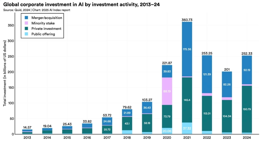 Is the AI bubble about to burst? Five causes and five scenarios 1 Chart, Bar Chart